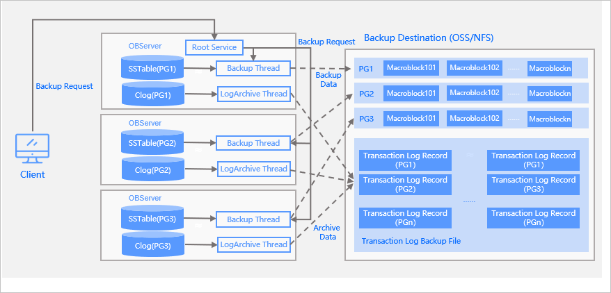 Perform O&M by using OCP | OceanBase