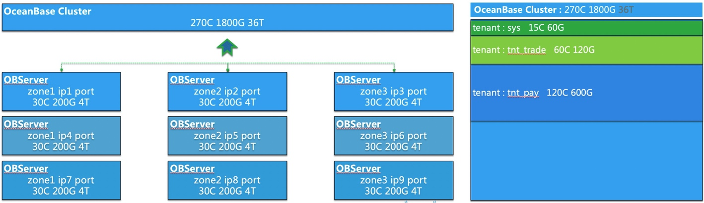 Resource allocation