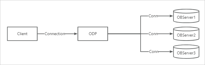 Server session mapping