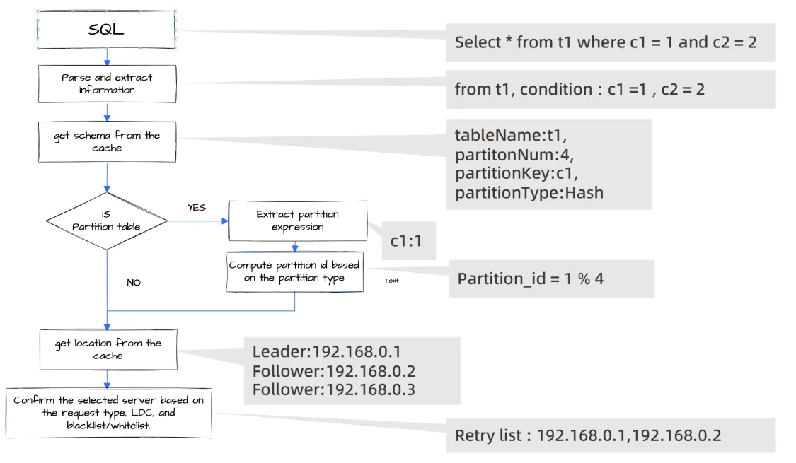 Routing logic