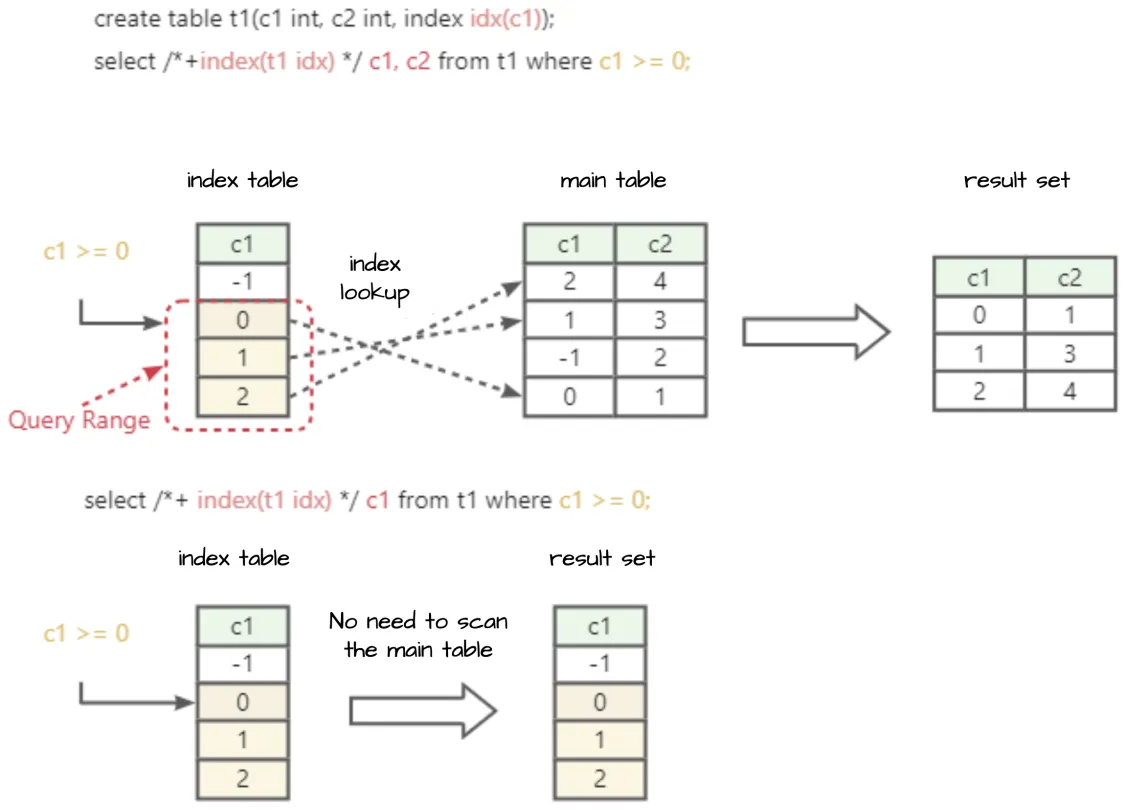 Index table