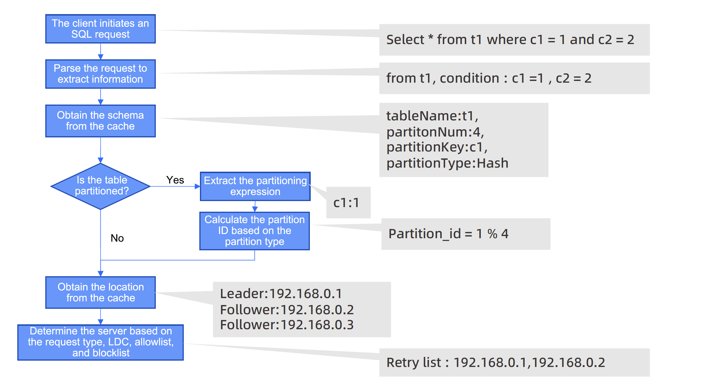 Routing logic
