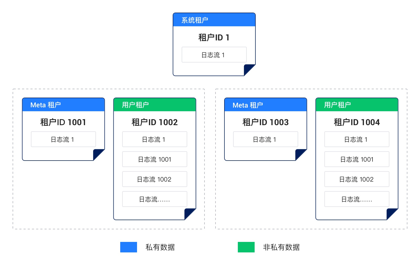 租户类型1