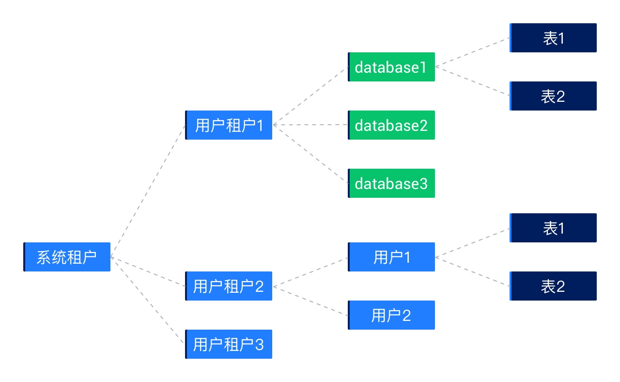 租户