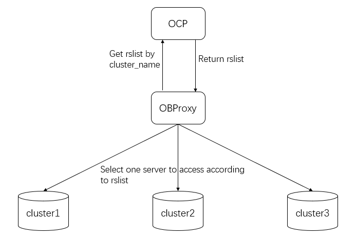 Cluster routing procedure