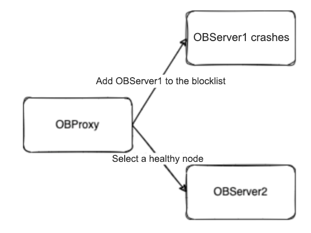 High availability
