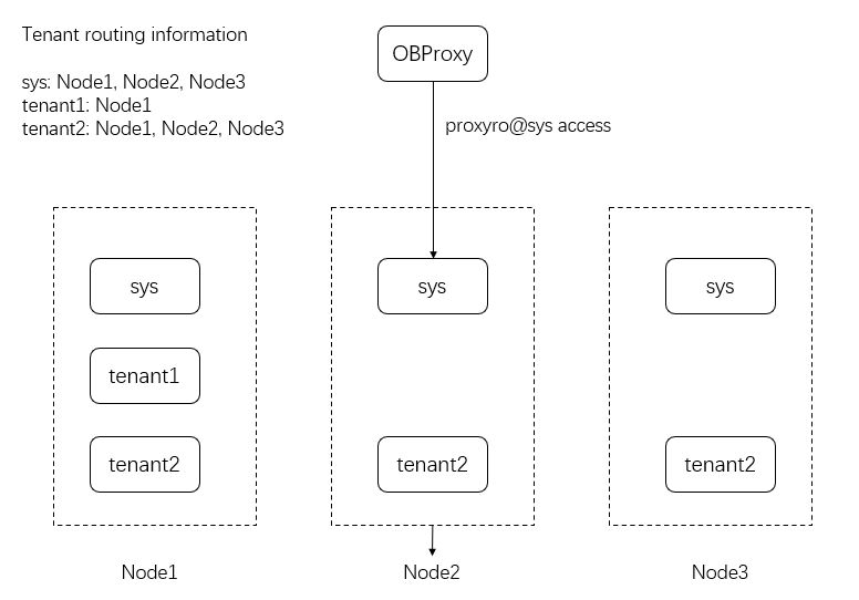 Routing for a user tenant