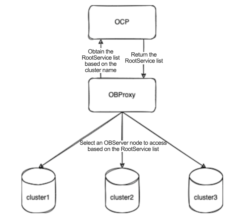 Cluster routing procedure