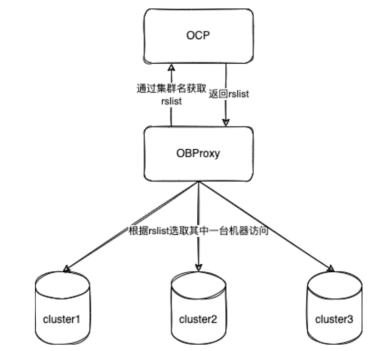 集群路由步骤