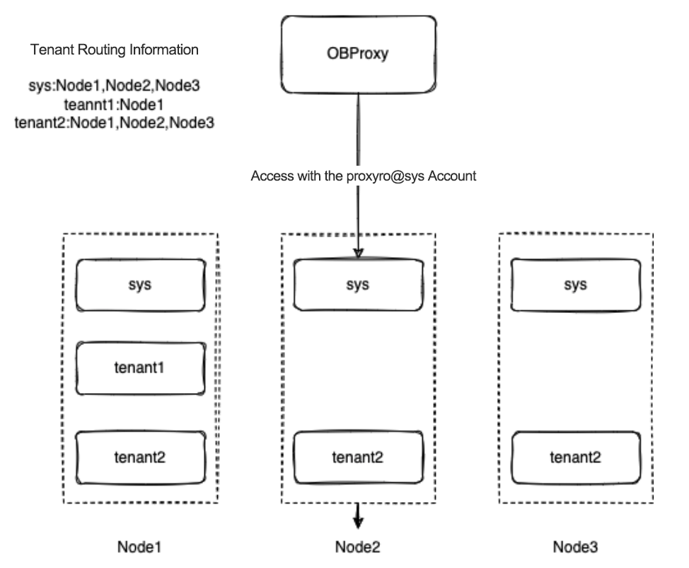 Routing for a user tenant
