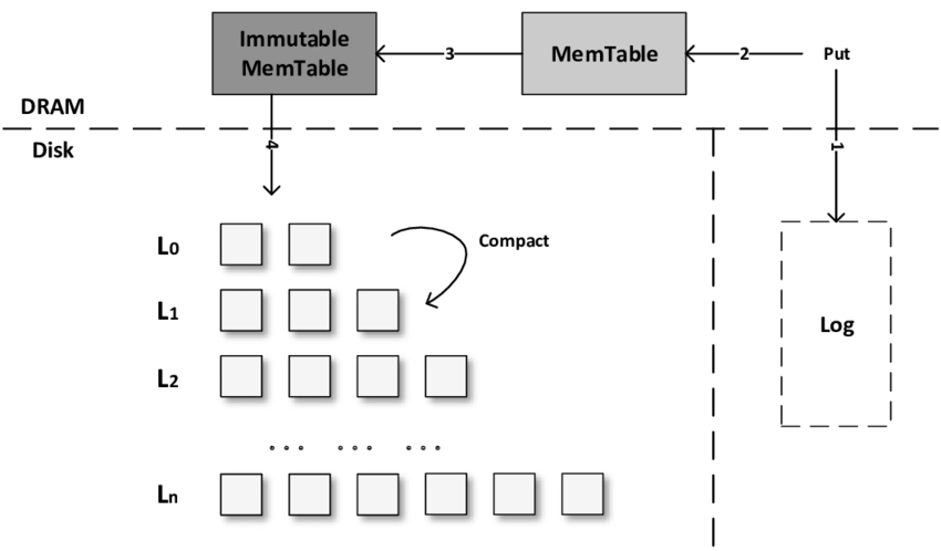 lsm-tree overview