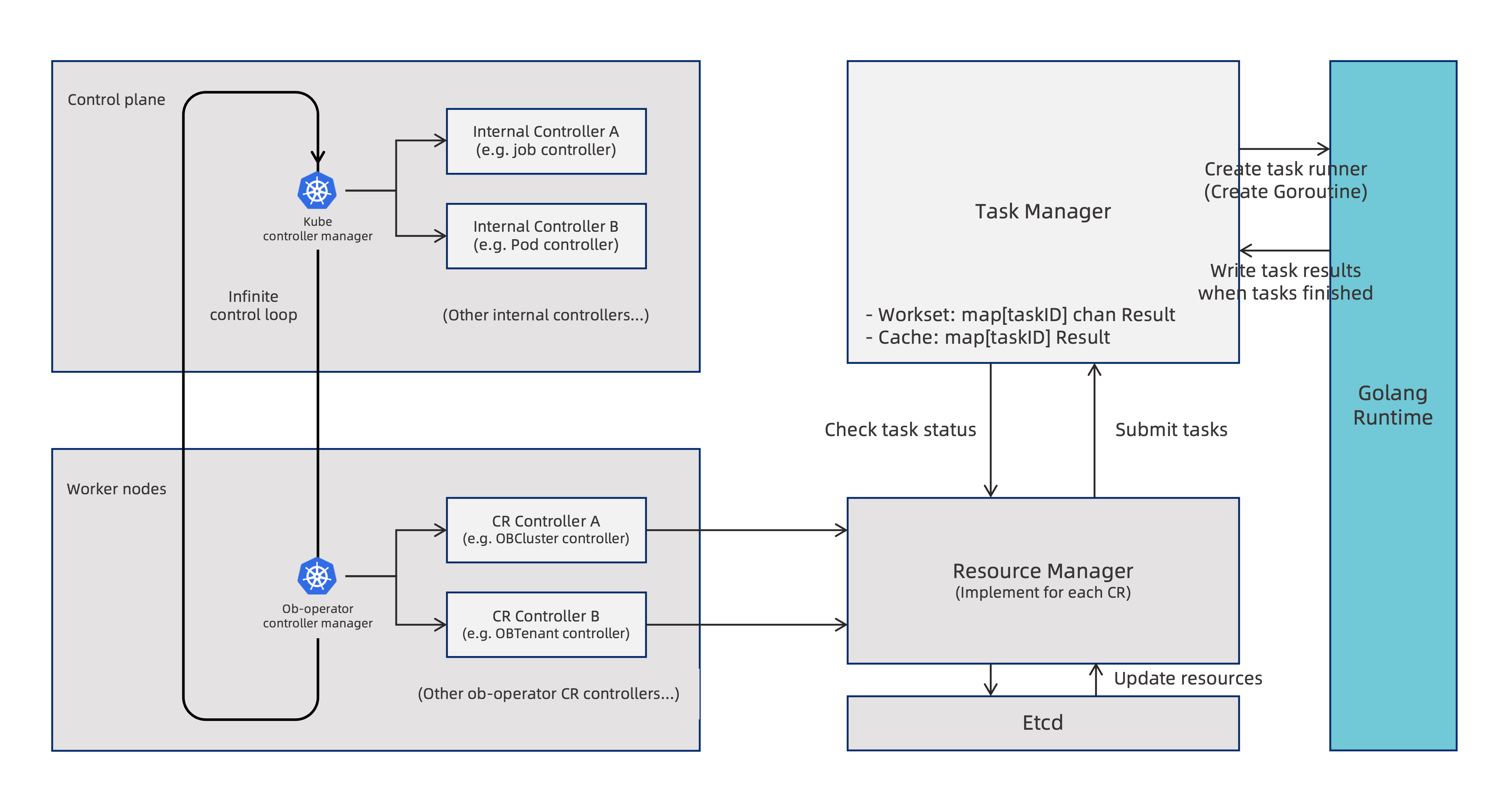 The relationship among the control loop, resource manager, and task manager