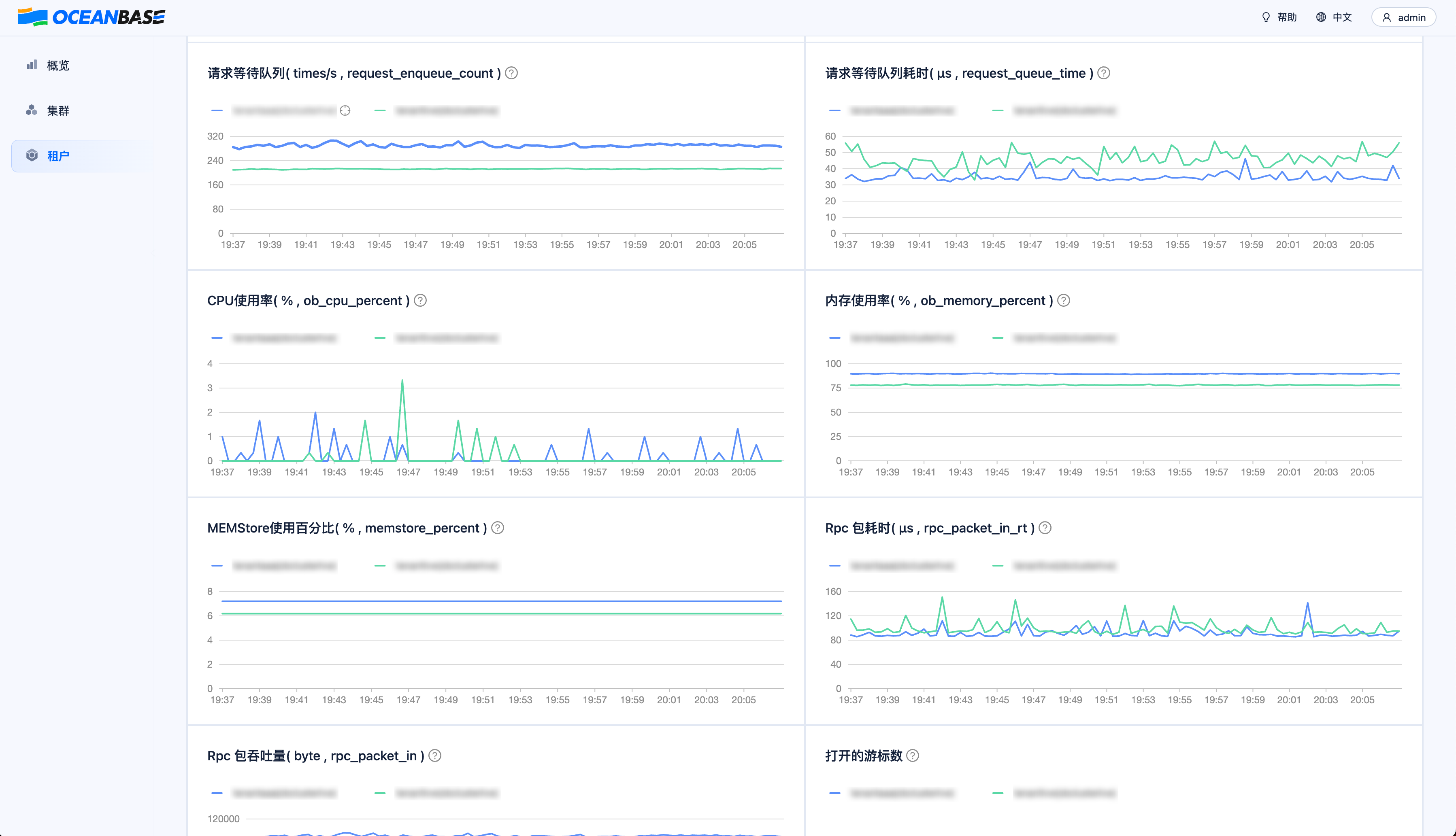 Tenant Monitoring Metrics